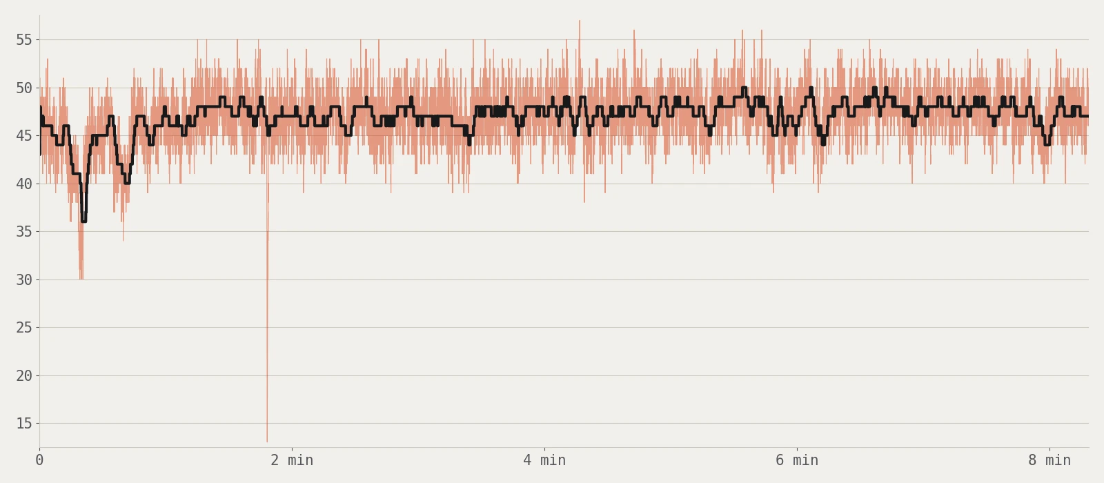 A chart of the eight-minute run: the frame-by-frame count jumps between about 40 and 55 fish, while the stabilised count stays mostly between 46 and 49, around the 48 in the tank.