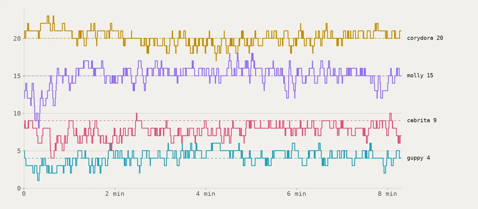 The count of each species over the same run, smoothed over three seconds, against the real stock as dashed lines: corydoras stay around 20, mollies around 15 after the first minute, guppies around 4, and cebritas mostly between 7 and 9, below their 9.